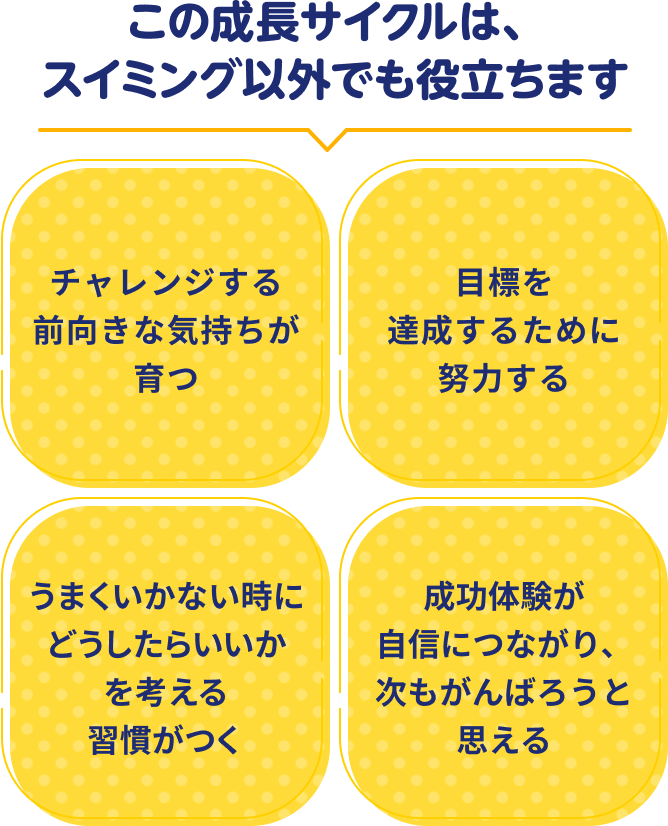 この成長サイクルは、スイミング以外でも役立ちます チャレンジする前向きな気持ちが育つ 目標を達成するために努力する うまくいかない時にどうしたらいいかを考える習慣がつく 成功体験が自信につながり、次もがんばろうと思える