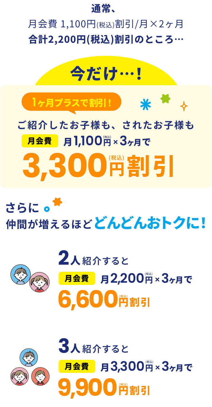 通常、月会費 1,100円(税込)割引/月×2ヶ月 合計2,200円(税込)割引のところ… 今だけ…! 1ヶ月プラスで割引! ご紹介したお子様も、されたお子様も月会費 月1,100円×3ヶ月で 3,300(税込)円割引 さらに仲間が増えるほどどんどんおトクに! 2人紹介すると月会費 月2,200円×3ヶ月で6,600(税込)円割引 3人紹介すると月会費 月3,300円×3ヶ月で9,900(税込)円割引