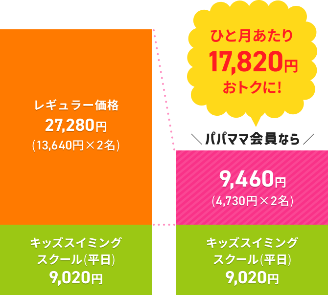 レギュラー価格27,280円(13,640円×2名) キッズスイミングスクール(平日)9,020円 \パパママ会員なら/9,460円(4,730円×2名) キッズスイミングスクール(平日)9,020円 ひと月あたり17,820円おトクに!