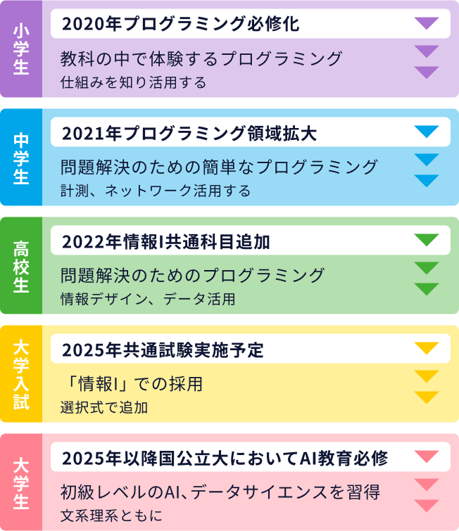 プログラミングスクール | 宮崎台店 | ティップネス・キッズ